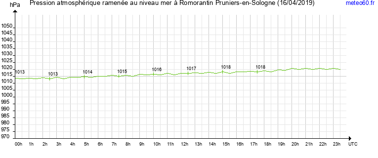 pression atmospherique