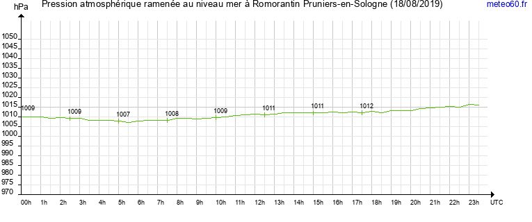 pression atmospherique