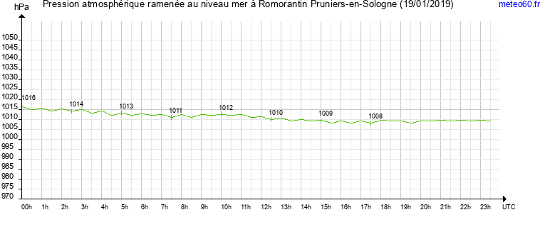 pression atmospherique