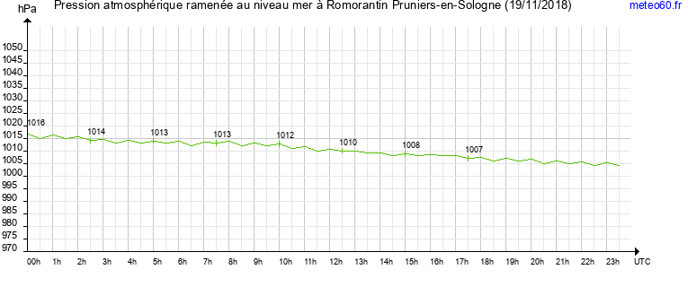 pression atmospherique