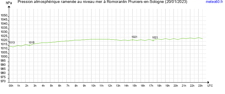 pression atmospherique