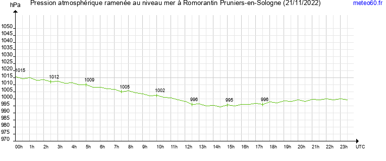 pression atmospherique