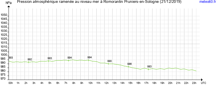 pression atmospherique