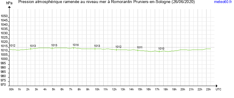 pression atmospherique