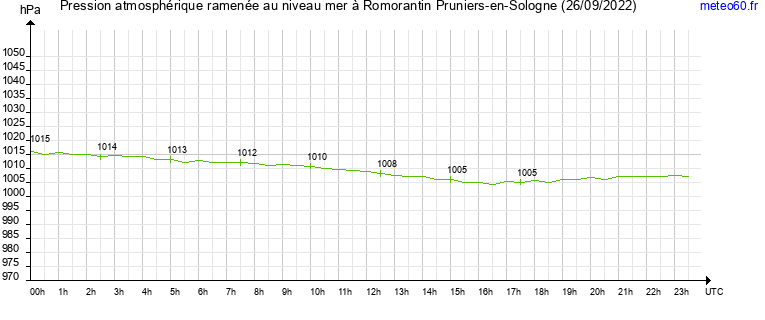 pression atmospherique