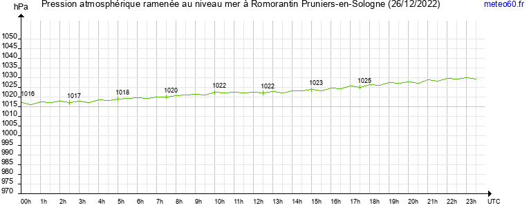 pression atmospherique