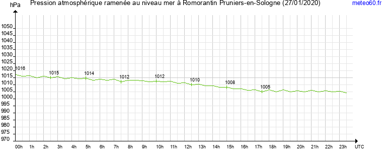 pression atmospherique