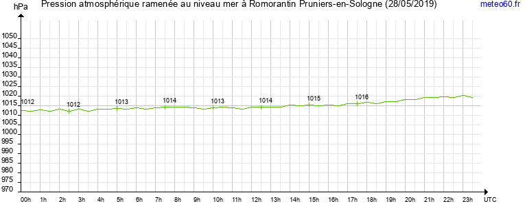 pression atmospherique