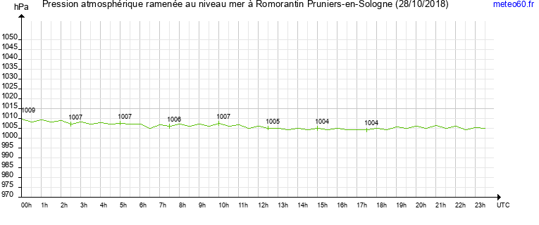 pression atmospherique