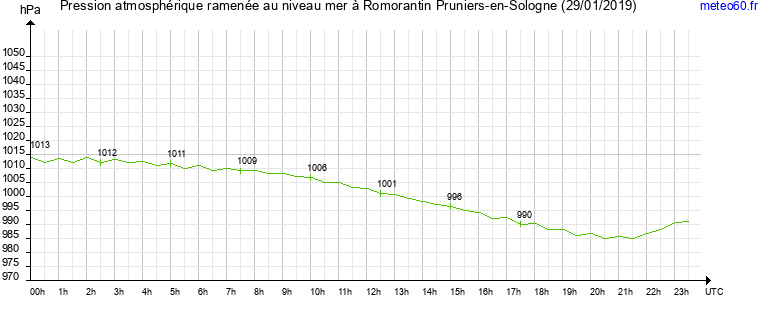 pression atmospherique