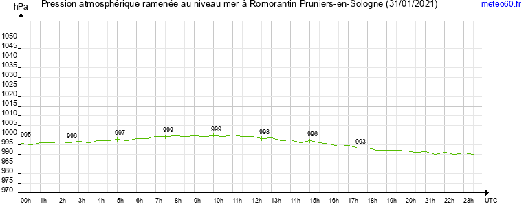 pression atmospherique