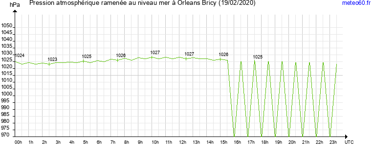 pression atmospherique