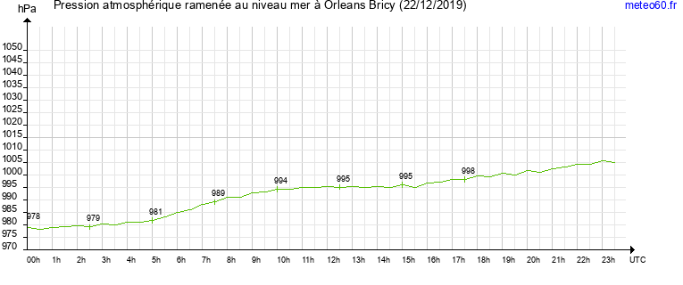 pression atmospherique