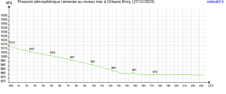 pression atmospherique