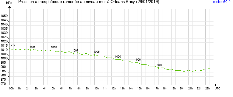 pression atmospherique