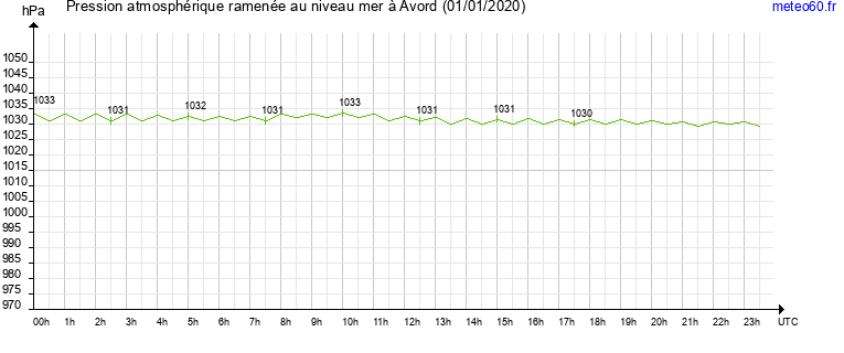 pression atmospherique