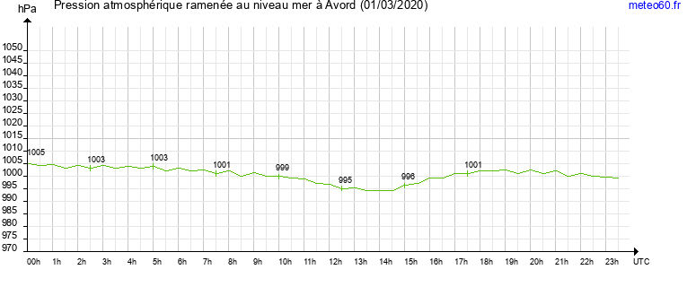 pression atmospherique