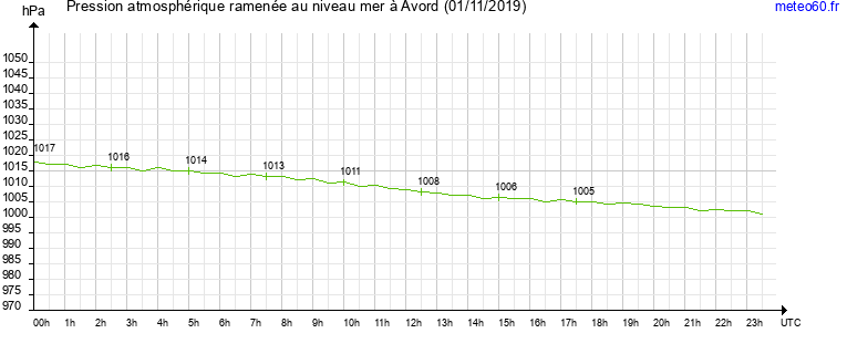 pression atmospherique