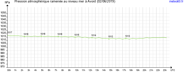 pression atmospherique