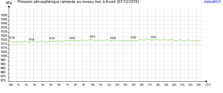 pression atmospherique