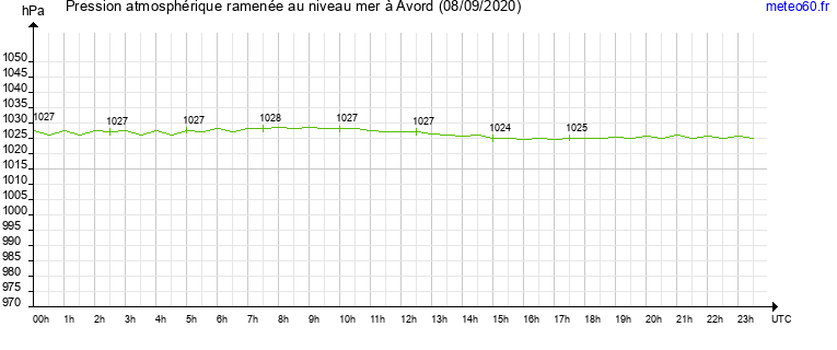 pression atmospherique