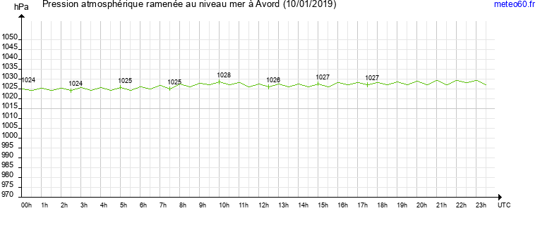 pression atmospherique