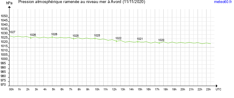 pression atmospherique