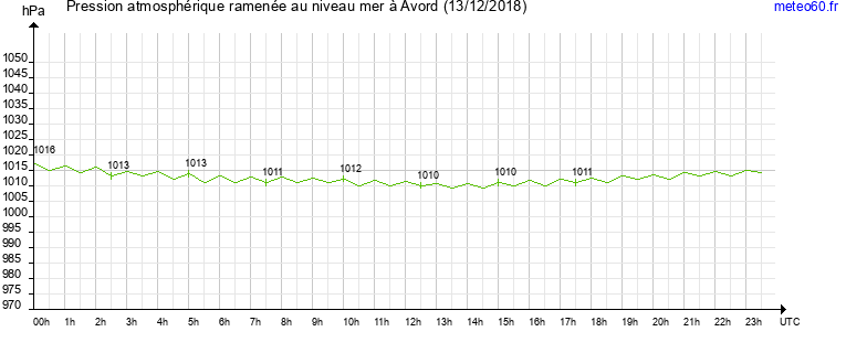 pression atmospherique