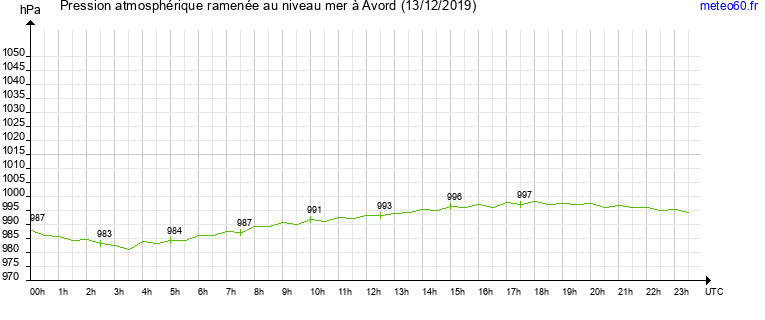 pression atmospherique