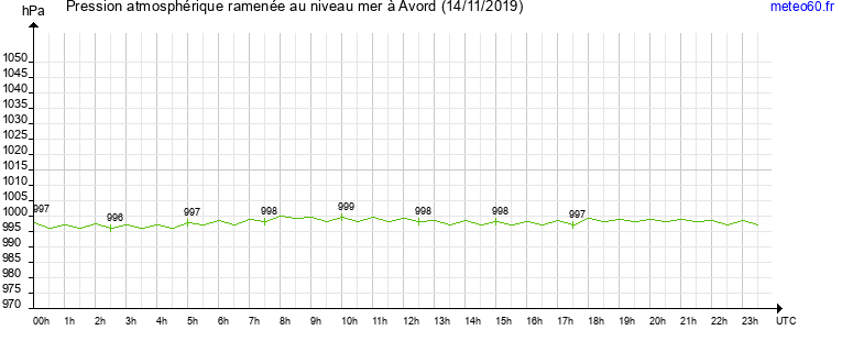 pression atmospherique