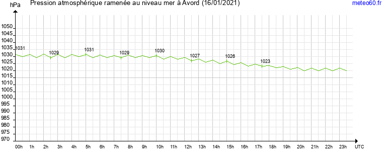 pression atmospherique