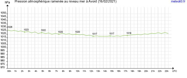 pression atmospherique