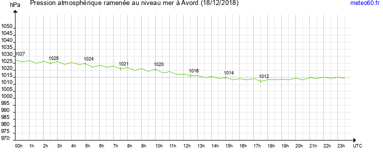 pression atmospherique