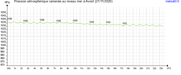 pression atmospherique