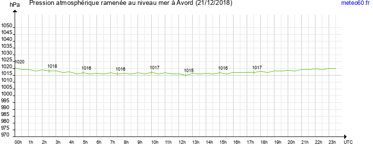 pression atmospherique