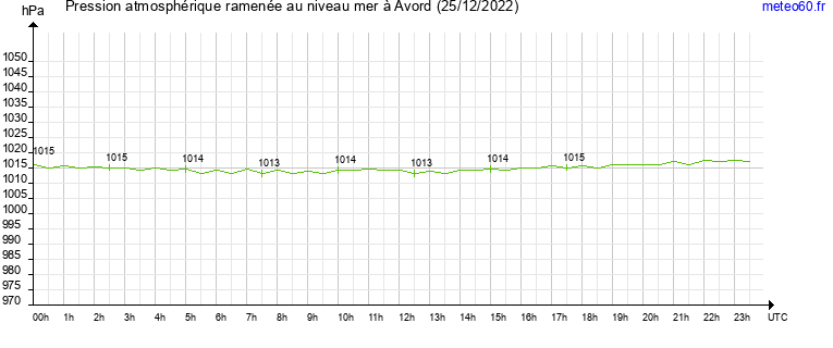 pression atmospherique