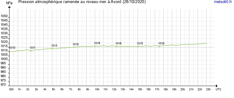 pression atmospherique