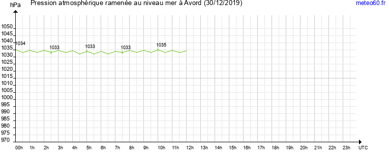 pression atmospherique