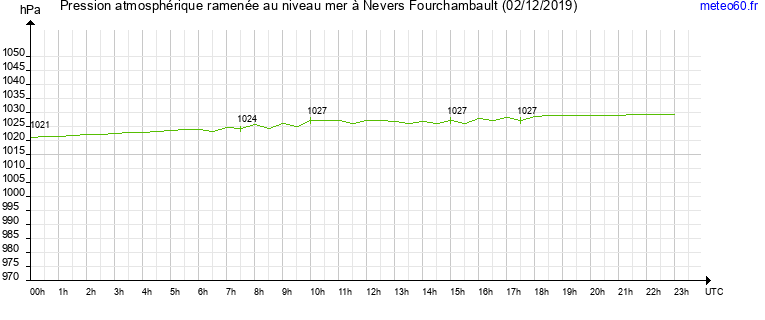 pression atmospherique