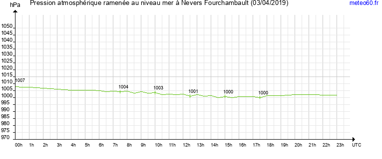 pression atmospherique