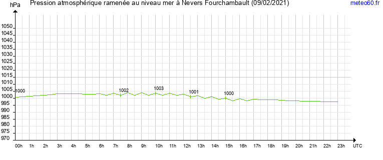 pression atmospherique