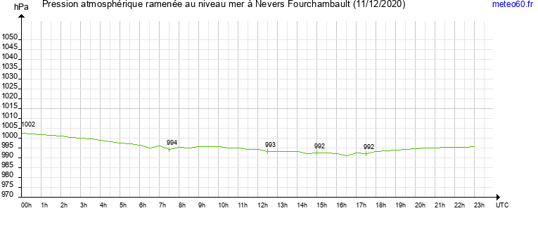 pression atmospherique