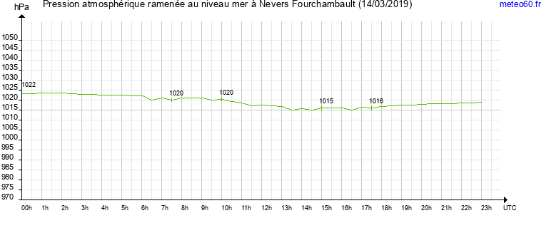 pression atmospherique