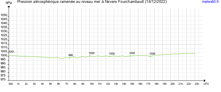 pression atmospherique