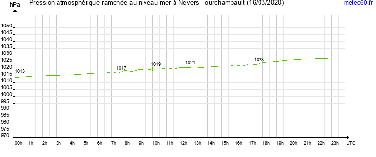 pression atmospherique