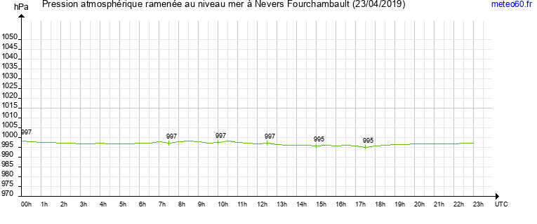 pression atmospherique