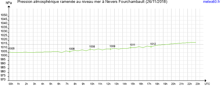 pression atmospherique