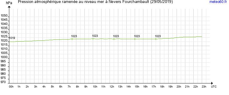 pression atmospherique