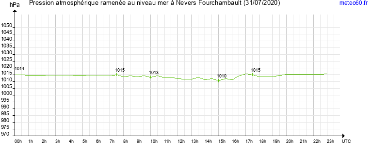 pression atmospherique