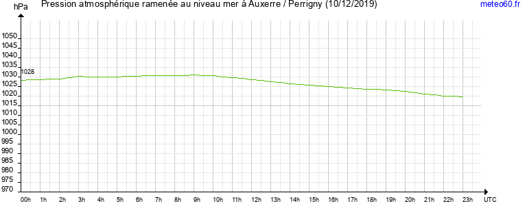 pression atmospherique